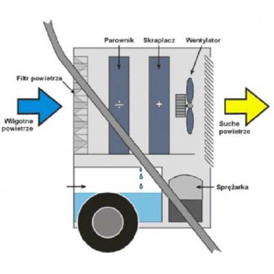 POCHŁANIACZ WILGOCI OSUSZACZ POWIETRZA MASTER DH 7