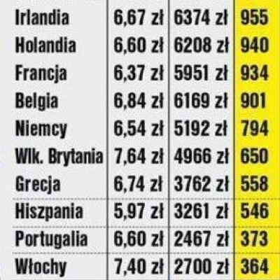 Polacy płacą za ropę najwięcej w Europie!